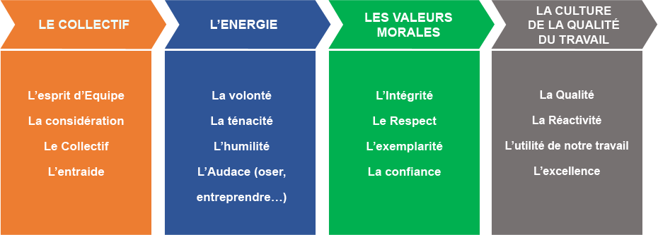 Les valeurs de Prométhée Conseil