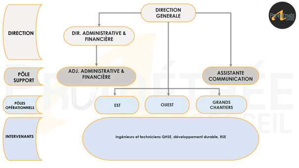 Organigramme Prométhée Conseil 2025